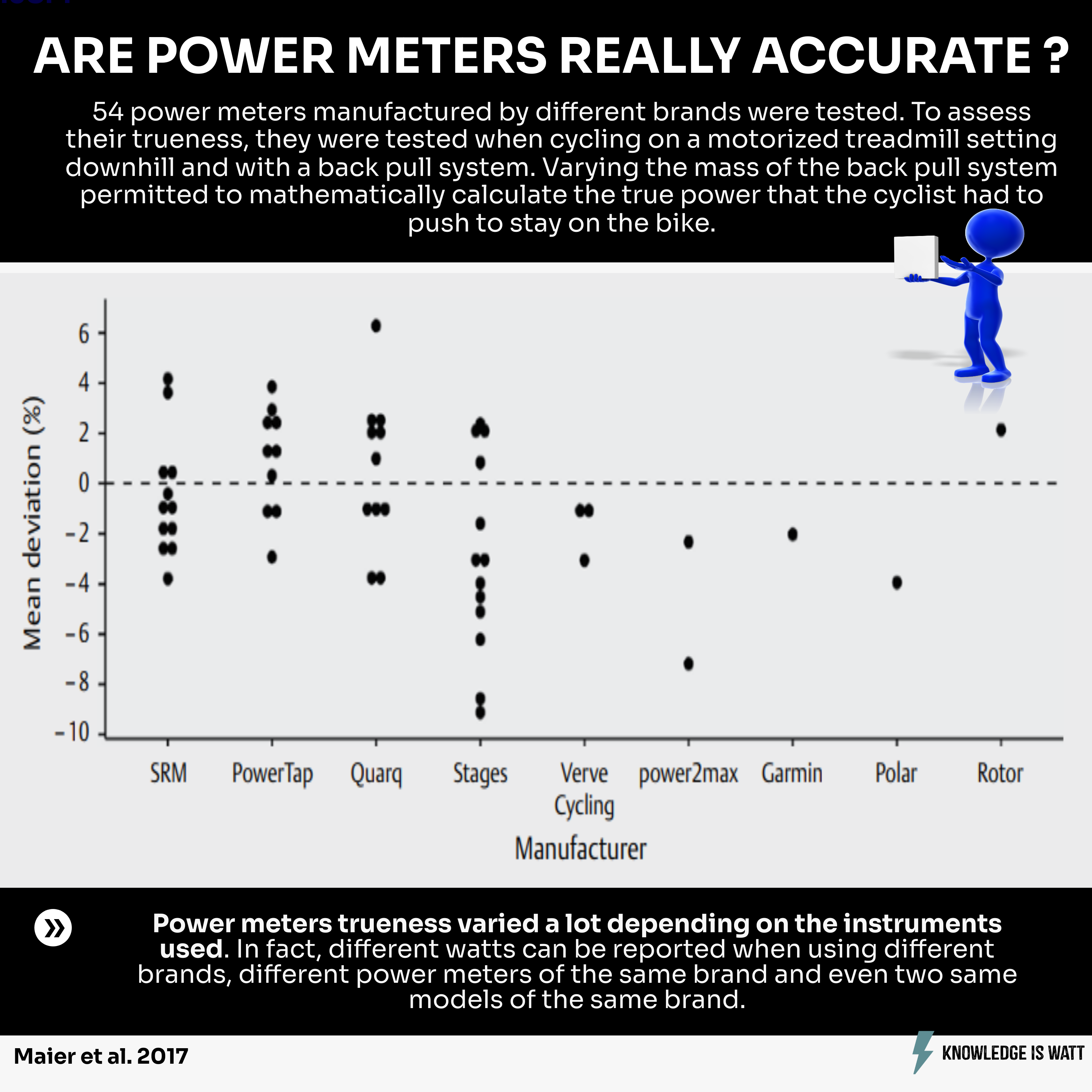 ARE POWER METERS REALLY ACCURATE? 0