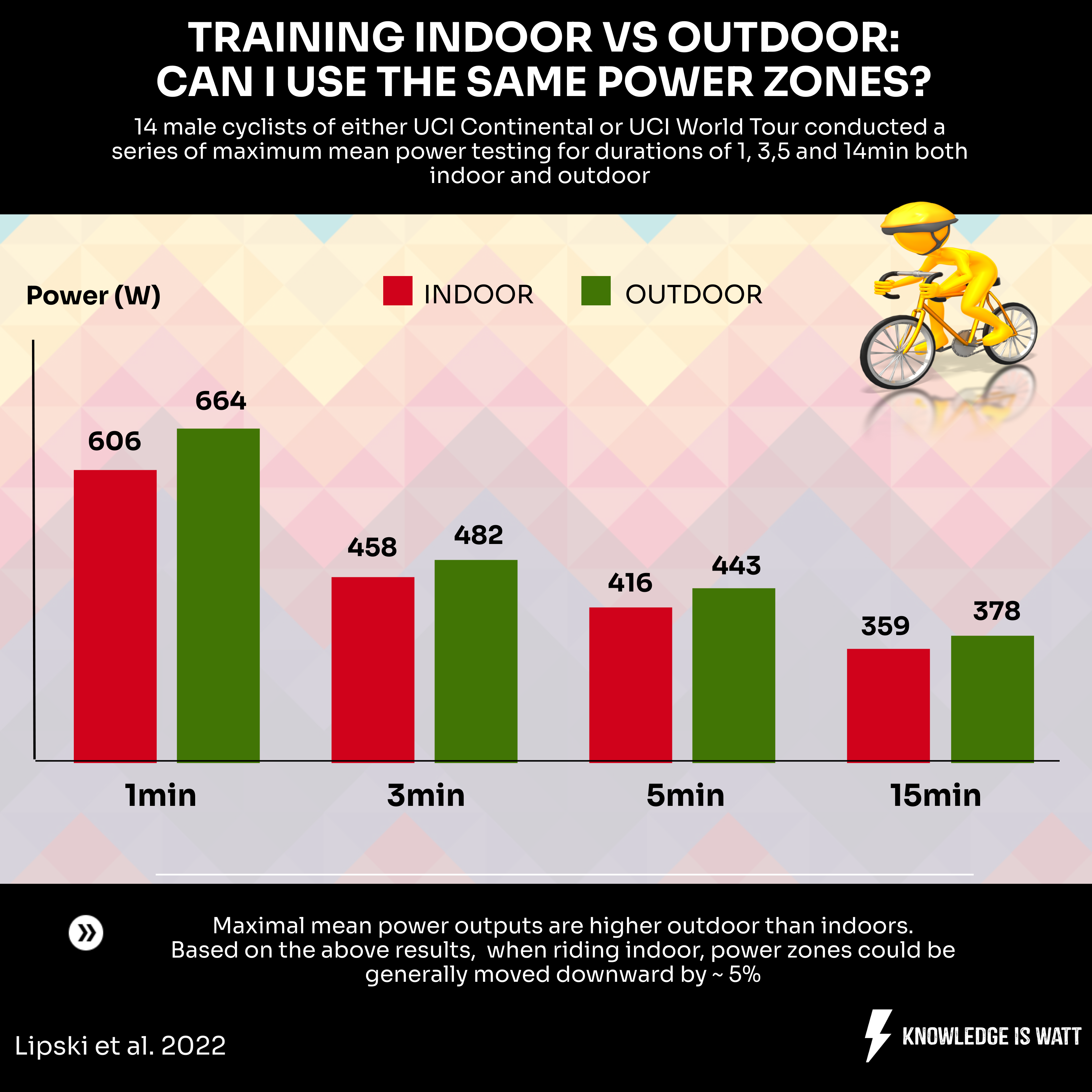 TRAINING INDOOR VS OUTDOOR CAN I USE THE SAME POWER ZONES? 0