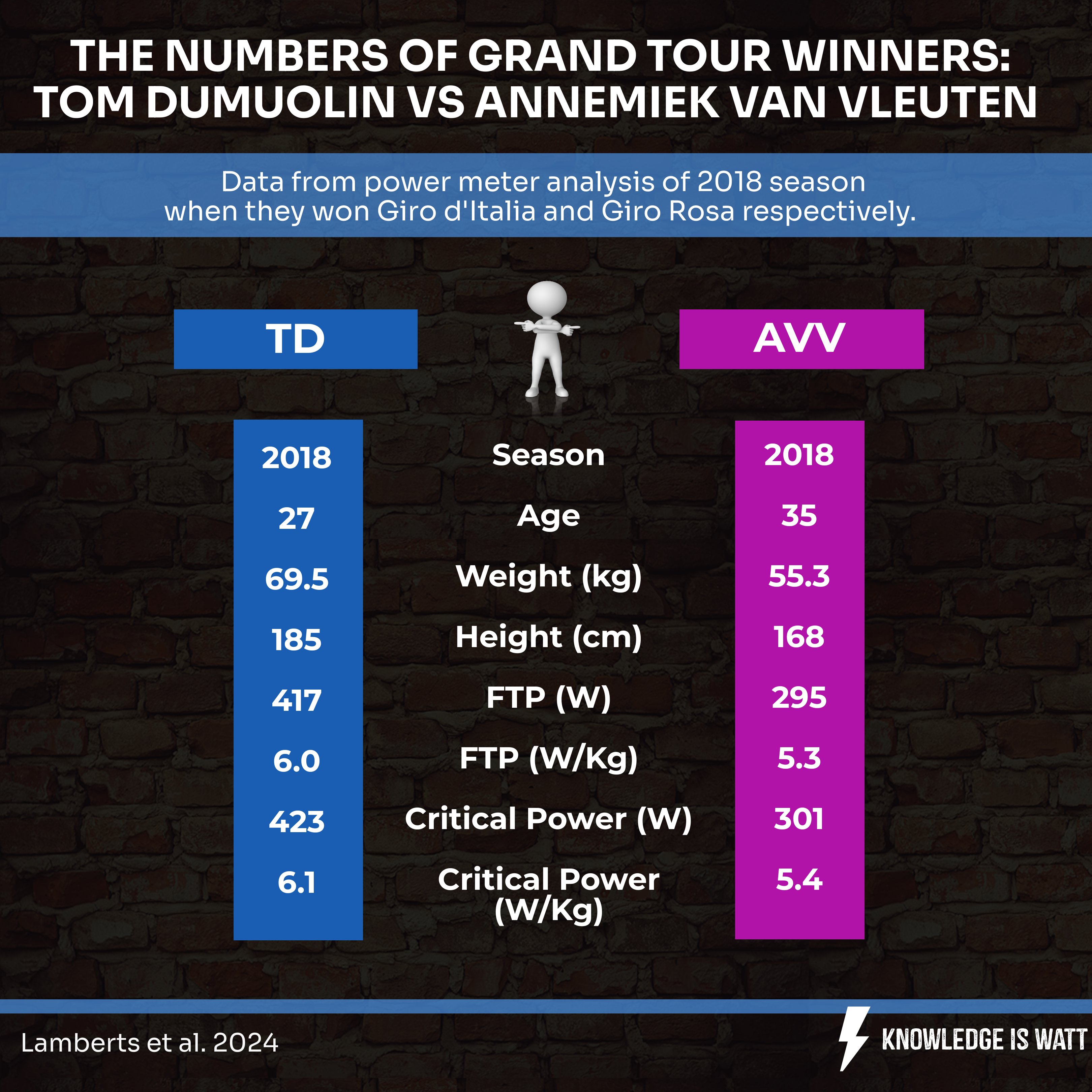 THE NUMBERS OF GRAND TOUR WINNERS TOM DUMOULIN VS ANNEMIEK VAN VLEUTEN 0