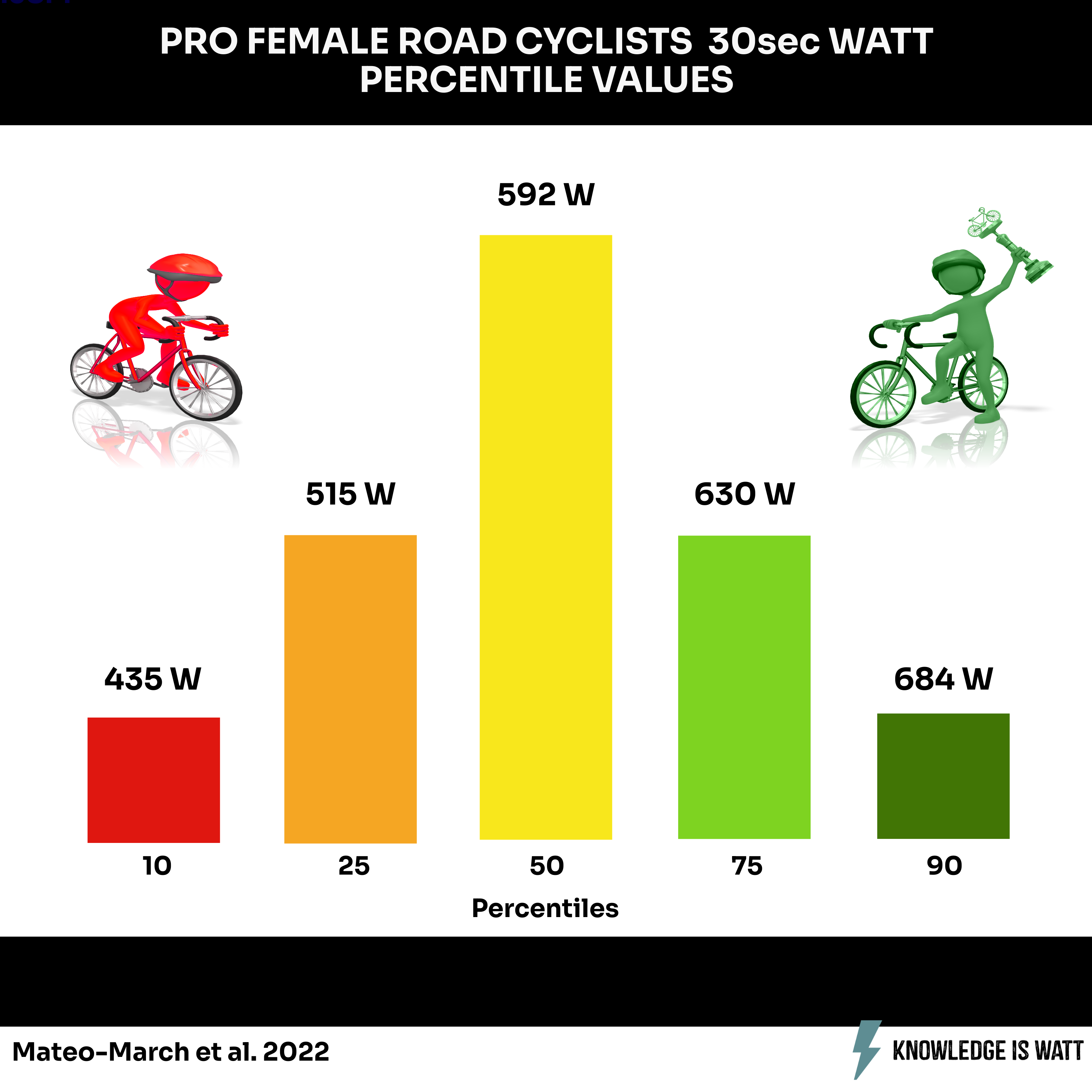 PRO FEMALE ROAD CYCLISTS 30SEC W/KG PERCENTILE VALUES 0
