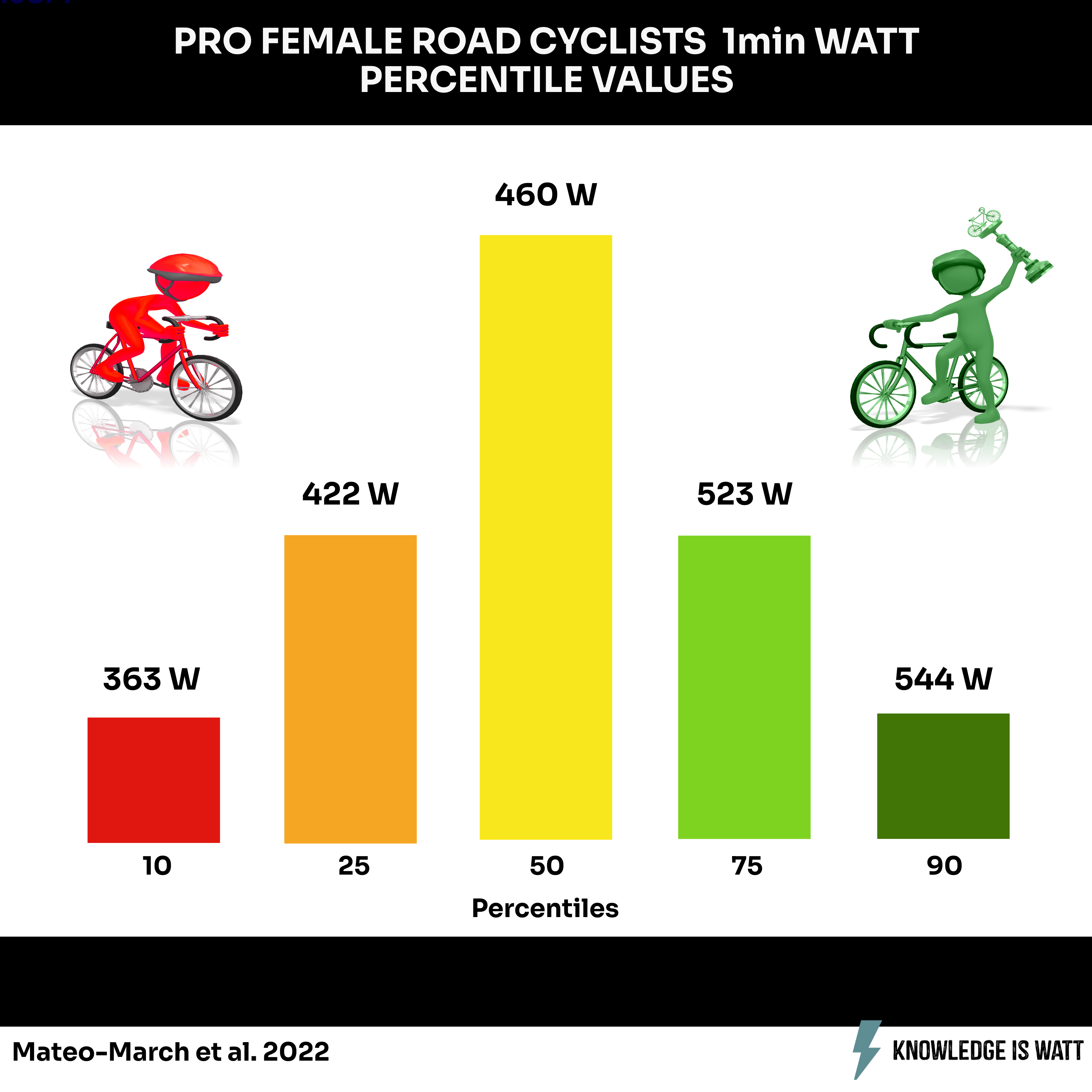 PRO FEMALE ROAD CYCLISTS 1MIN WATT PERCENTILE VALUES 0
