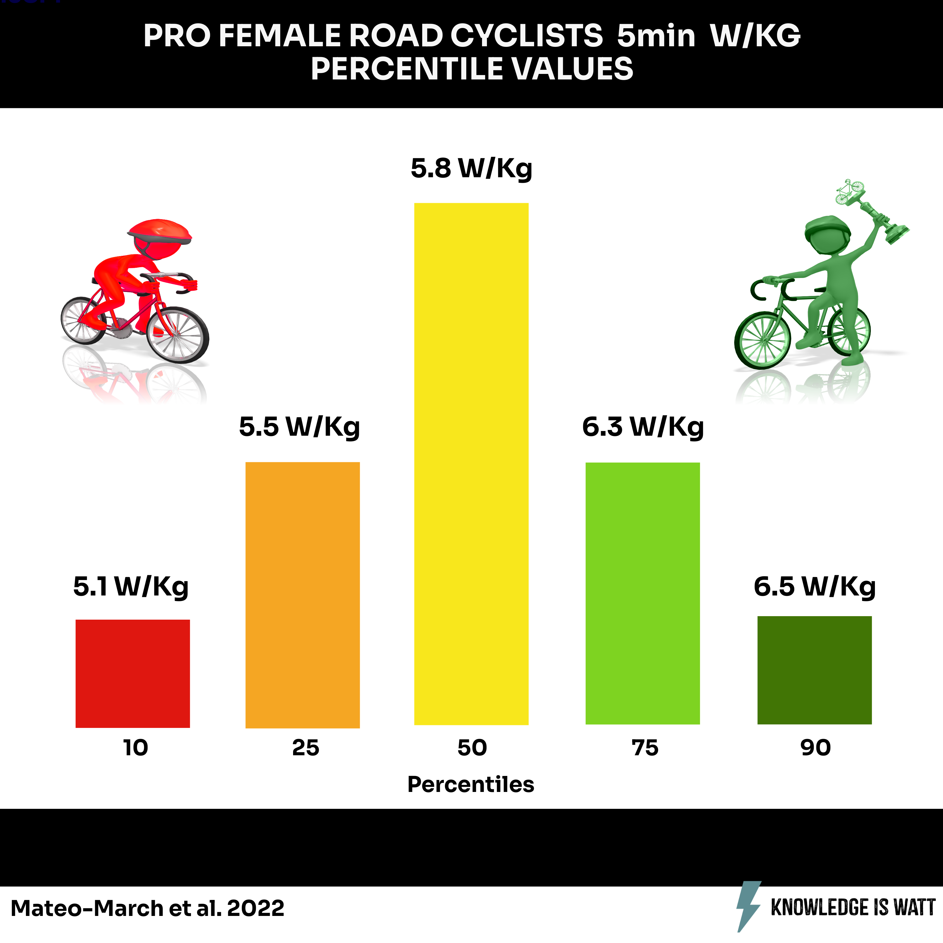PRO FEMALE ROAD CYCLISTS 5MIN W/KG PERCENTILE VALUES 0