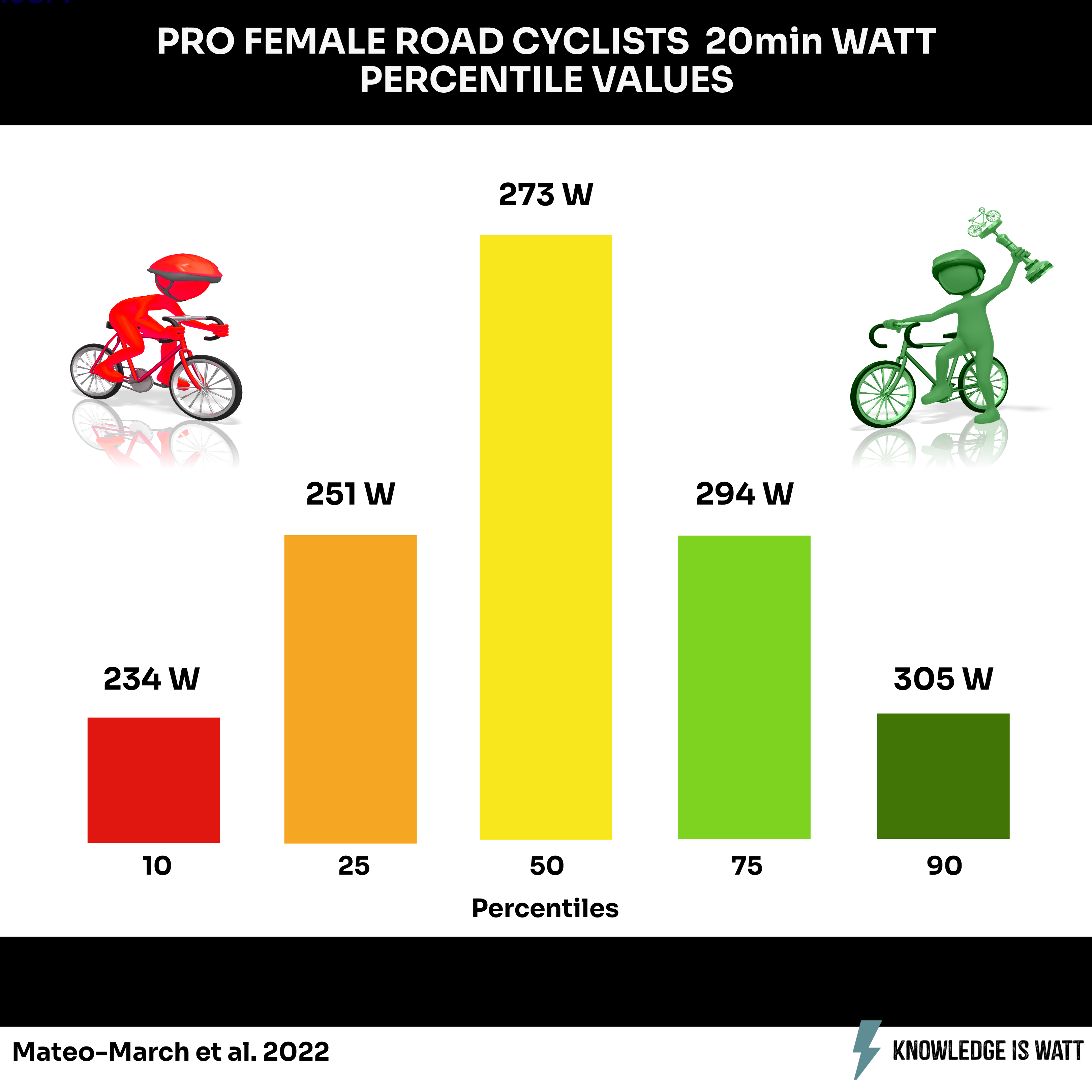 PRO FEMALE ROAD CYCLISTS 20MIN WATT PERCENTILE VALUES 0