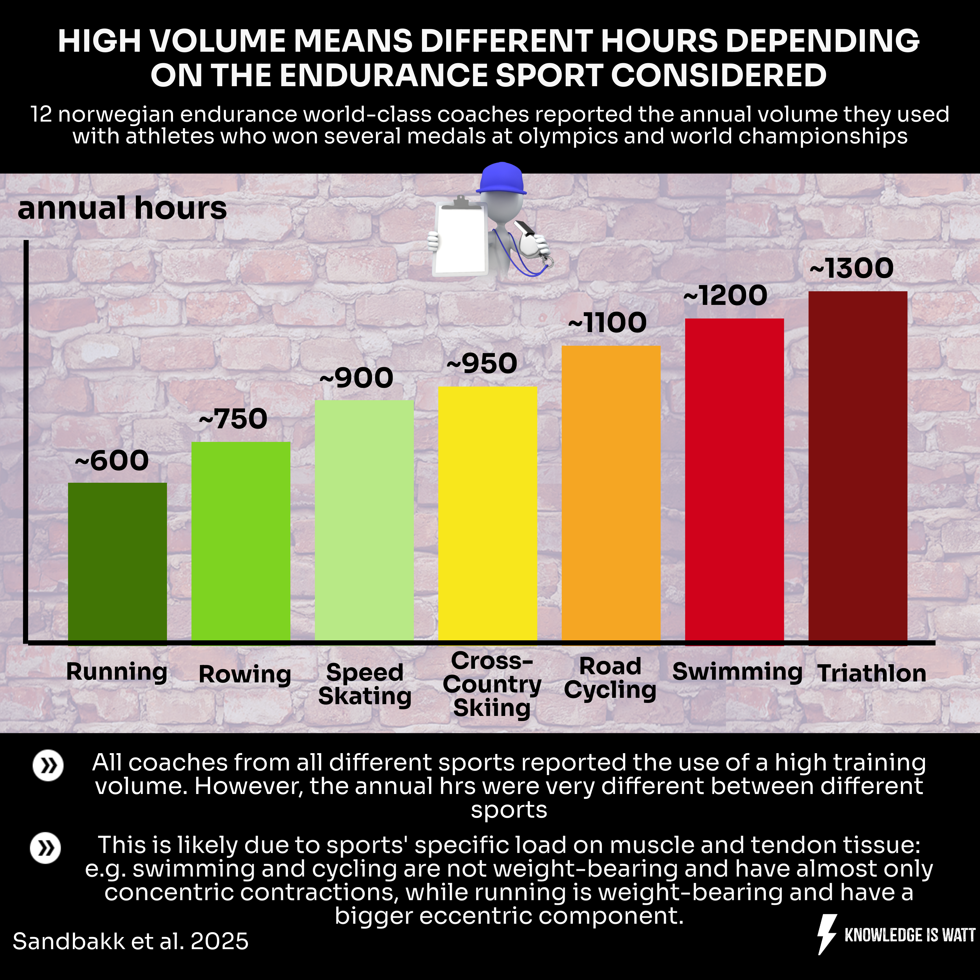 HIGH-VOLUME MEANS DIFFERENT HOURS DEPENDING ON THE ENDURANCE SPORT CONSIDERED 0