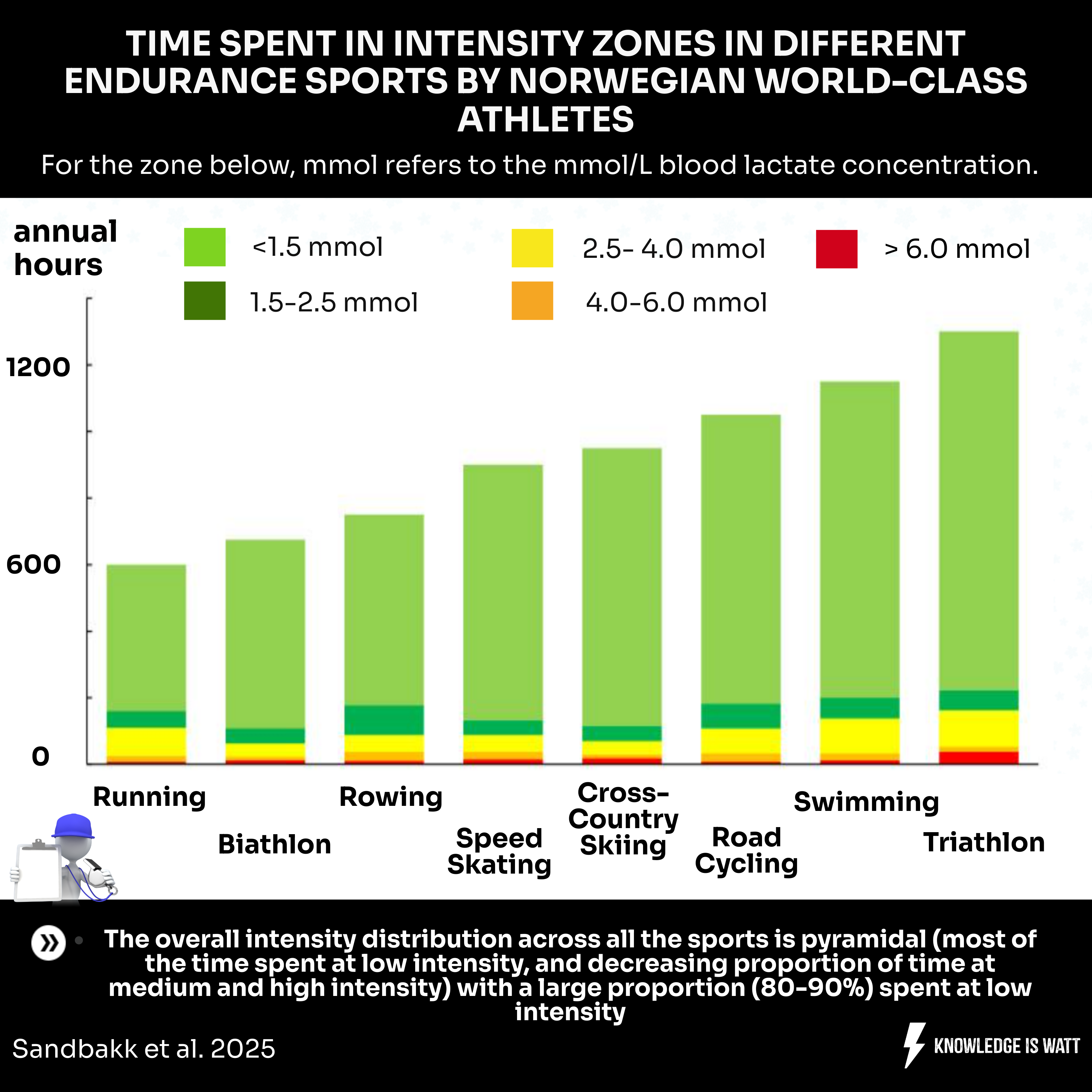 TIME SPENT IN INTENSITY ZONES IN DIFFERENT ENDURANCE SPORTS BY NORWEGIAN WORLD-CLASS ATHLETES 0