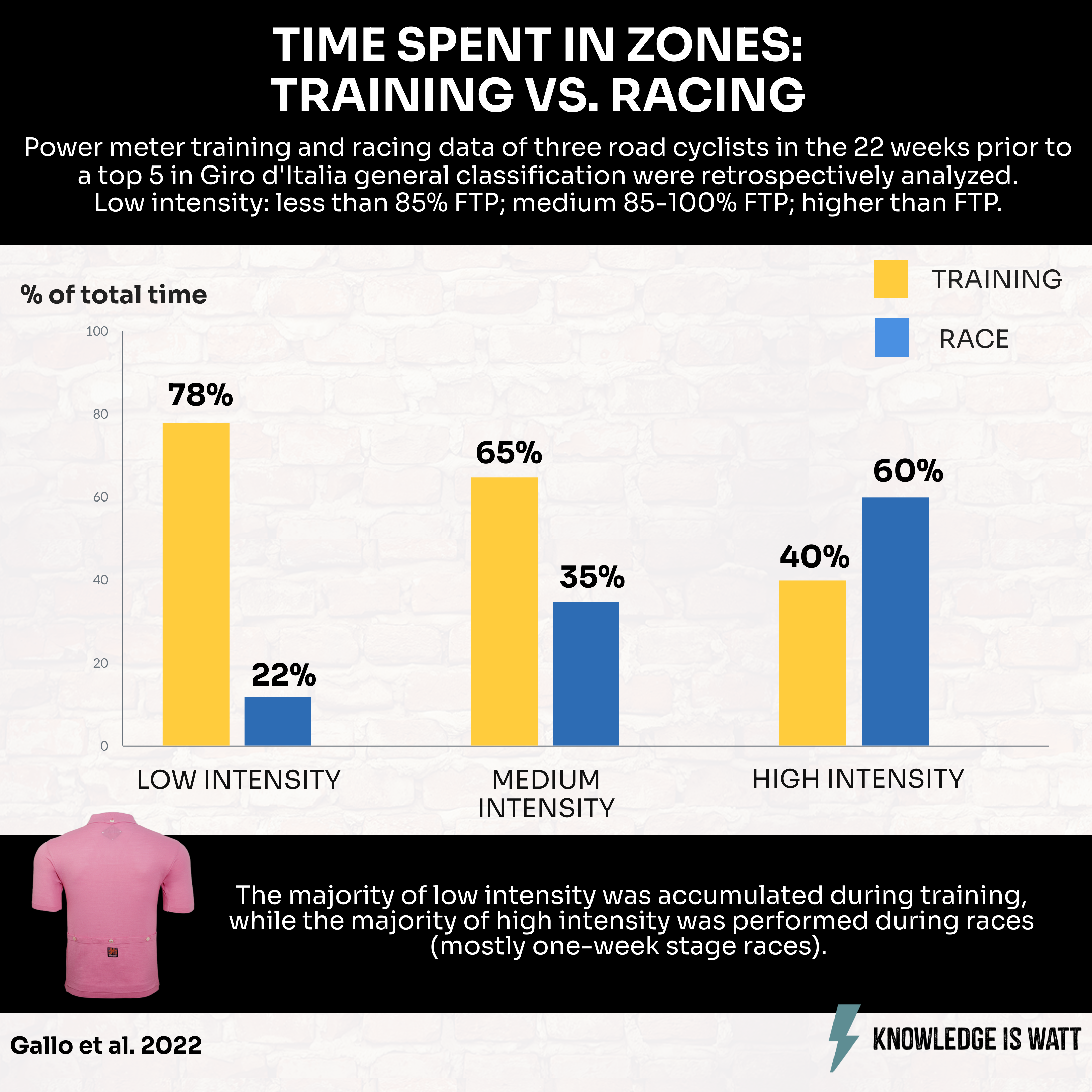 TIME SPENT IN ZONES TRAINING VS RACING 0