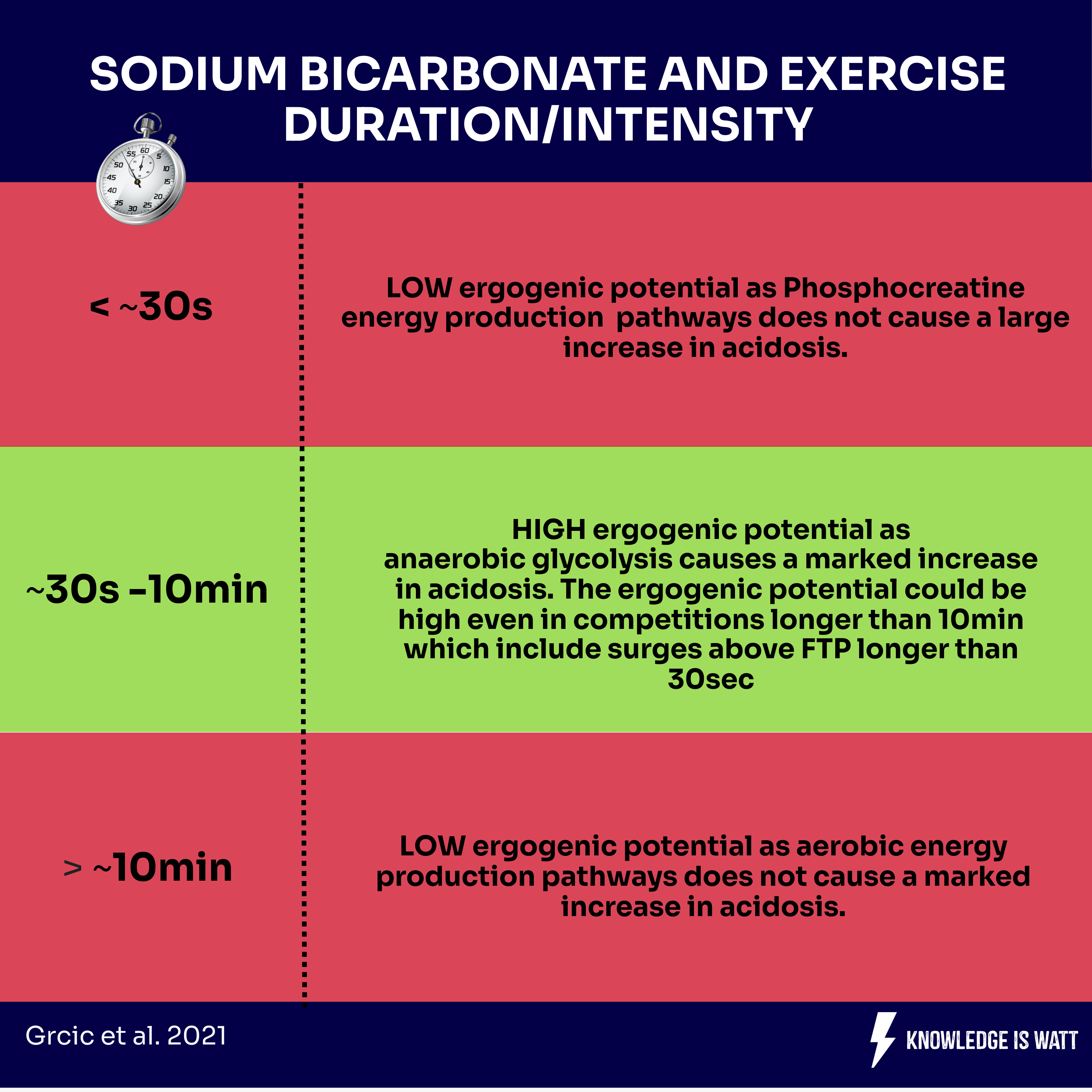 SODIUM BICARBONATE AND EXERCISE DURATION/INTENSITY 0