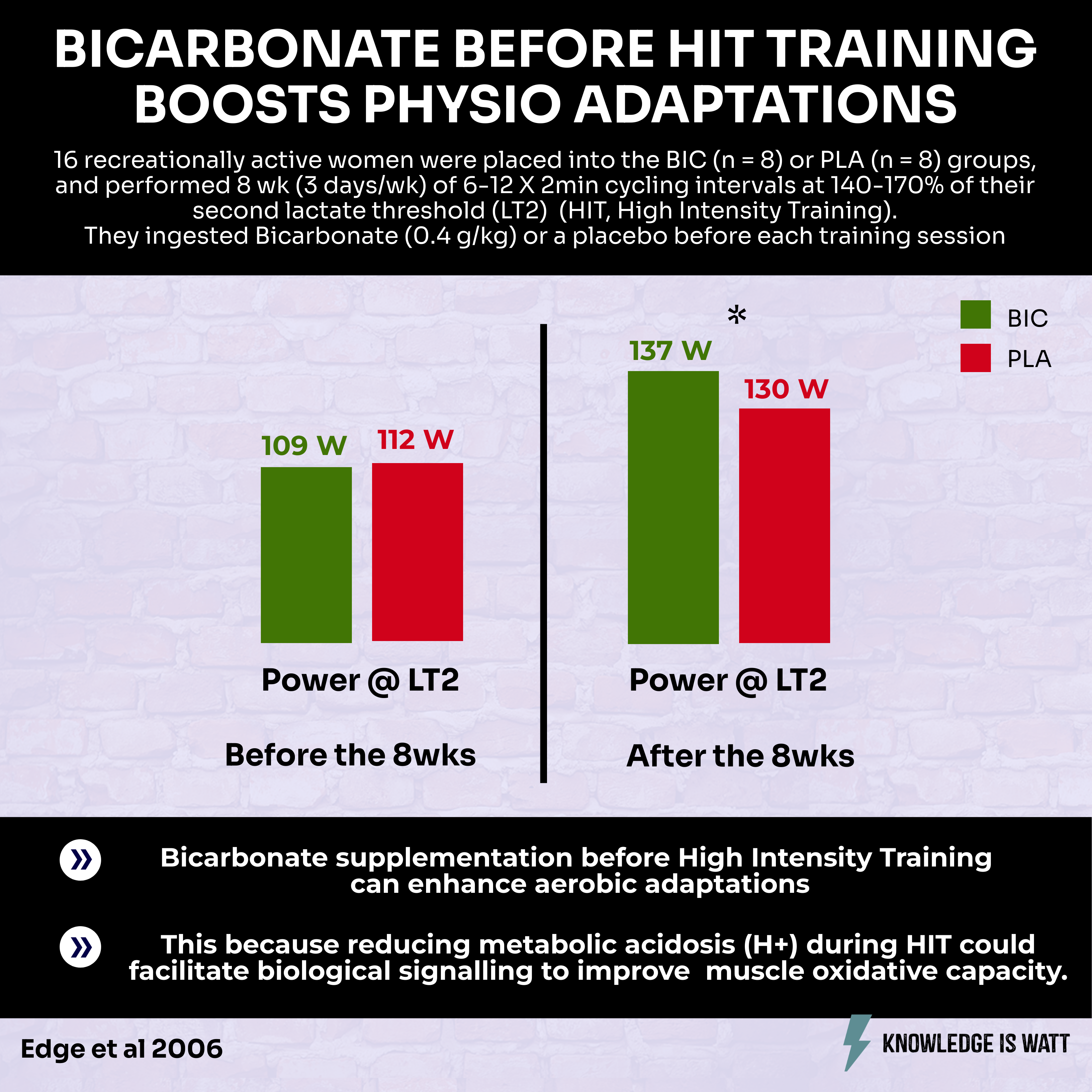 BICARBONATE BEFORE HIT TRAINING BOOSTS PHYSIO ADAPTATIONS 0