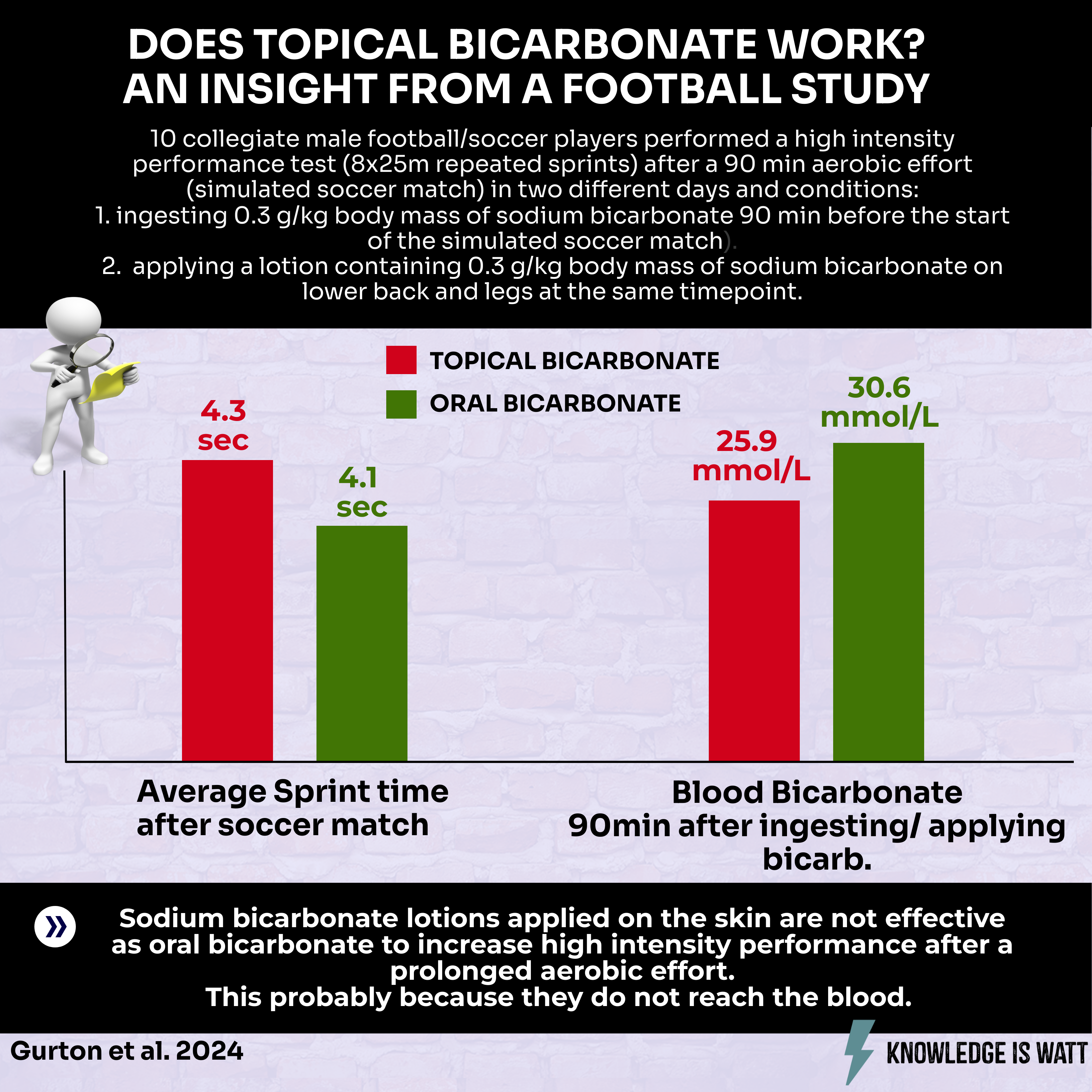 DOES TOPICAL BICARBONATE WORK? AN INSIGHT FROM A FOOTBALL STUDY 0