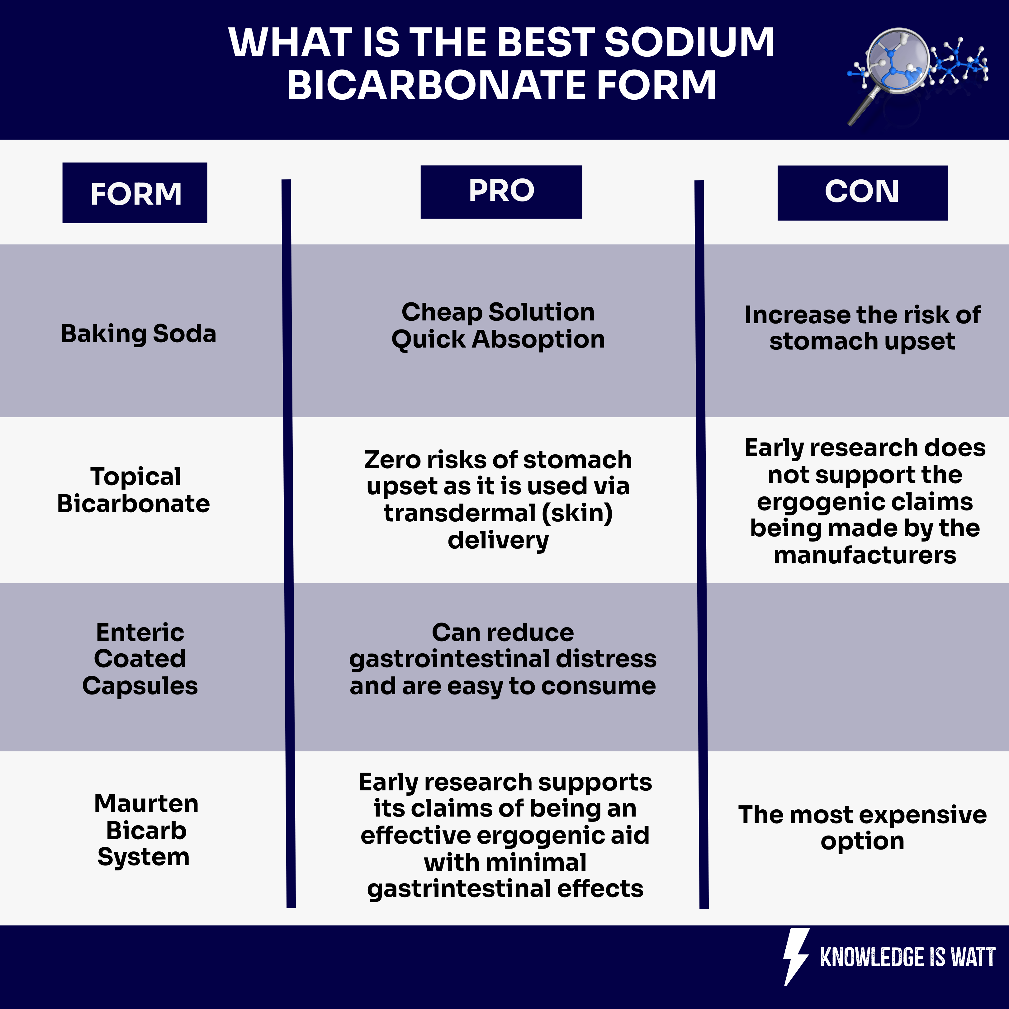 WHAT IS THE BEST SODIUM BICARBONATE FORM 0