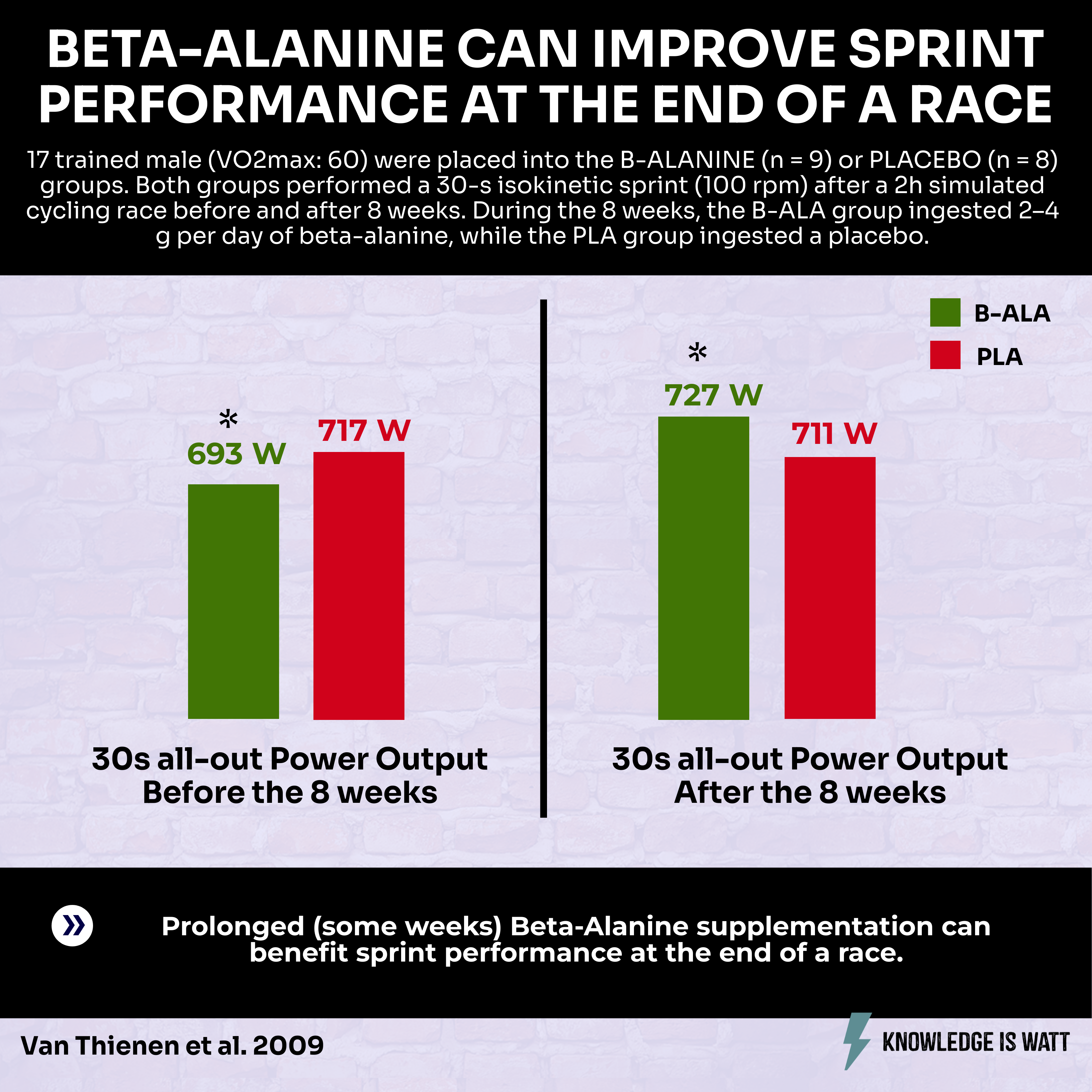 BETA-ALANINE CAN IMPROVE SPRINT PERFORMANCE AT THE END OF A RACE 0