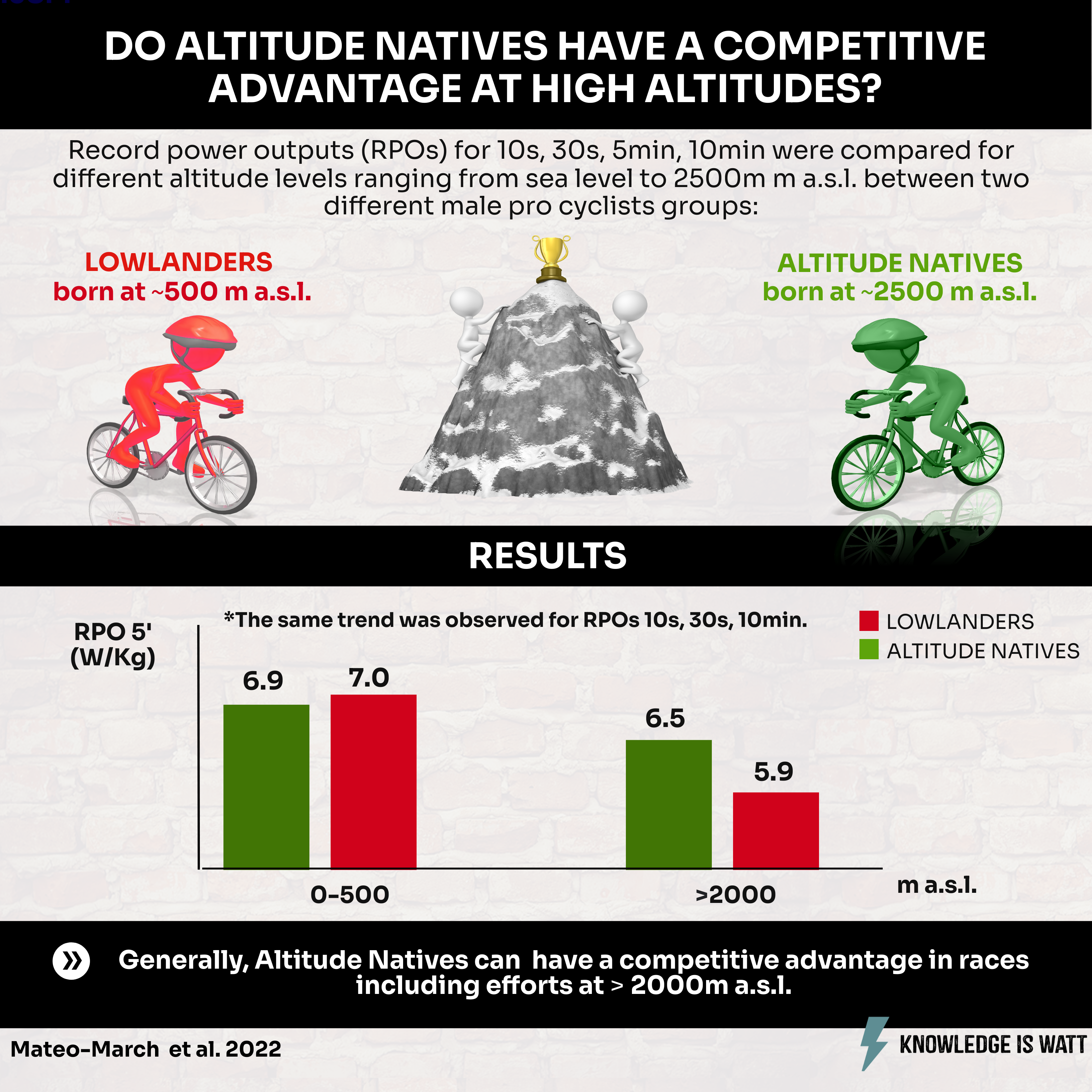 DO ALTITUDE NATIVES HAVE A COMPETITIVE ADVANTAGE AT HIGH ALTITUDES? 0