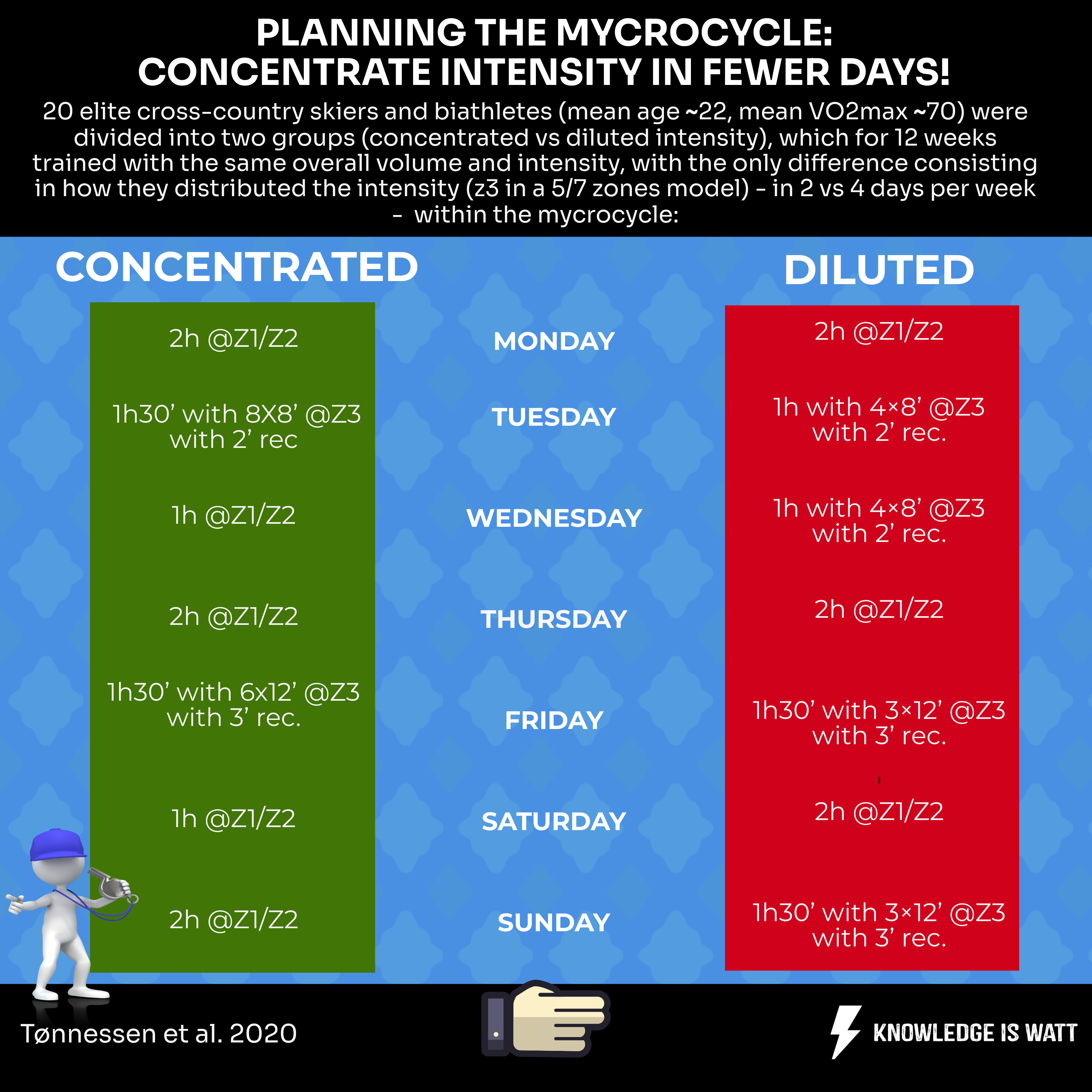 PERIODIZING THE INTENSITY WITHIN THE MICROCYCLE: CONCENTRATE INTENSITY IN FEWER DAYS 1