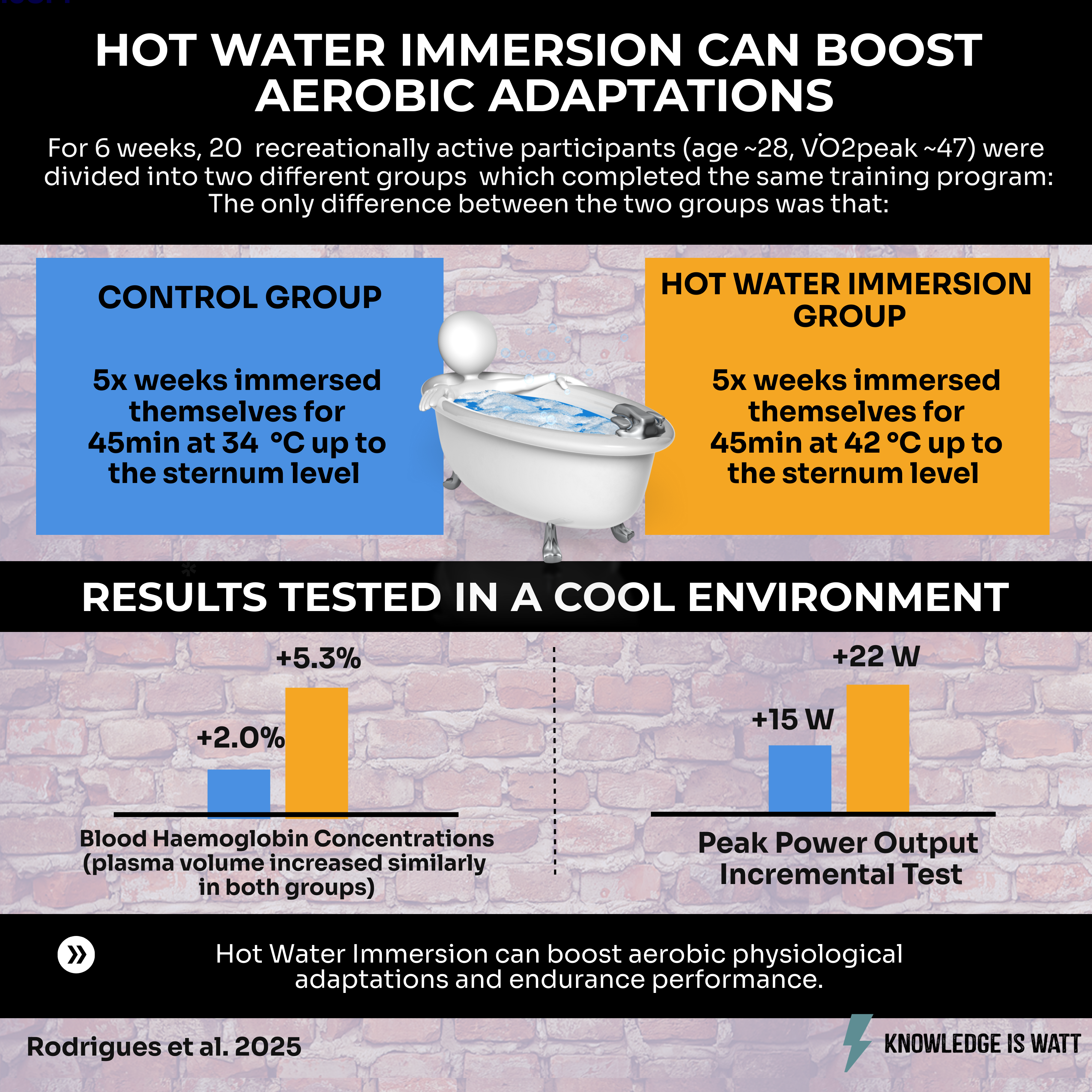 HOT WATER IMMERSION CAN INCREASE HB-MASS AND ENDURANCE PERFORMANCE 0