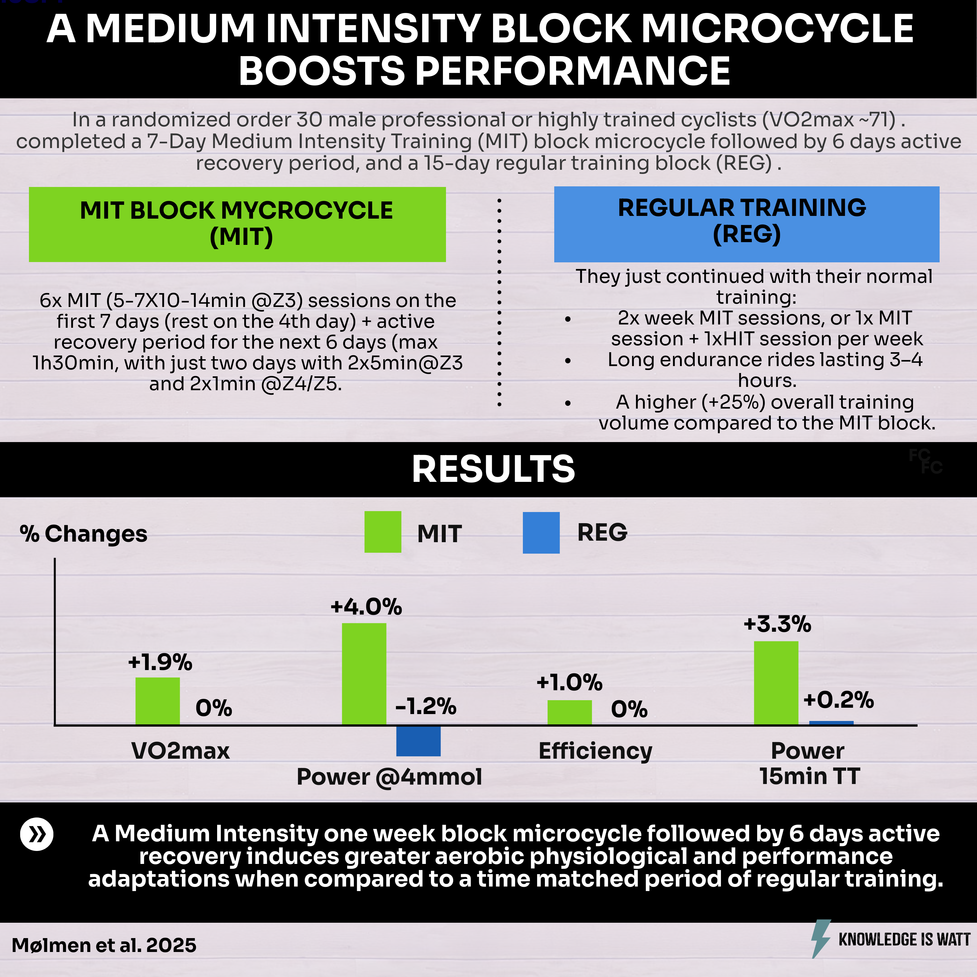 A 7-DAY MEDIUM INTENSITY BLOCK MICROCYCLE BOOSTS AEROBIC ADAPTATIONS AND PERFORMANCE! 0