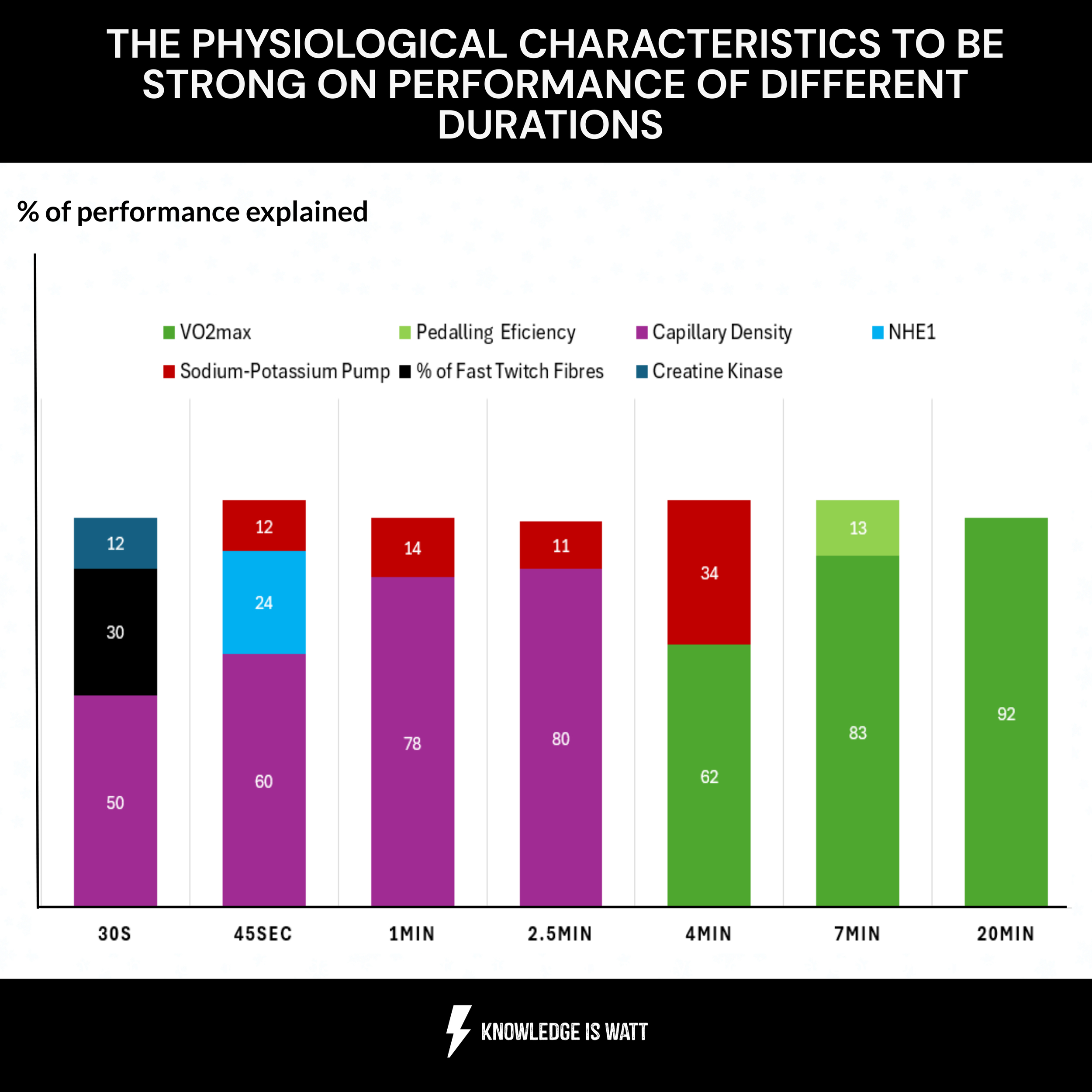 THE PHYSIOLOGICAL CHARACTERISTICS TO BE STRONG ON PERFORMANCE OF DIFFERENT DURATIONS 2