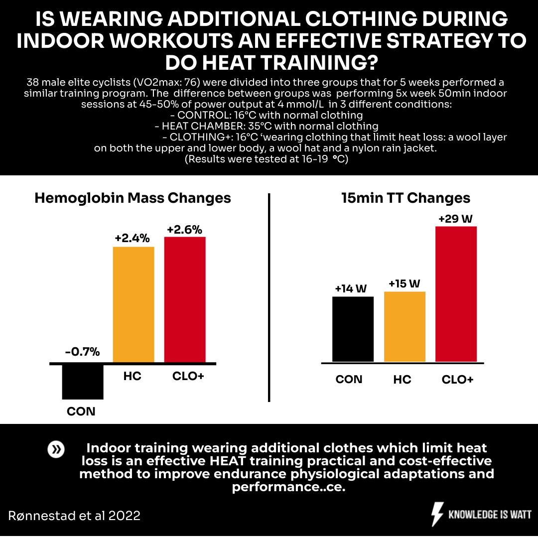 IS WEARING ADDITIONAL CLOTHING DURING INDOOR WORKOUTS AN EFFECTIVE STRATEGY TO DO HEAT TRAINING 0