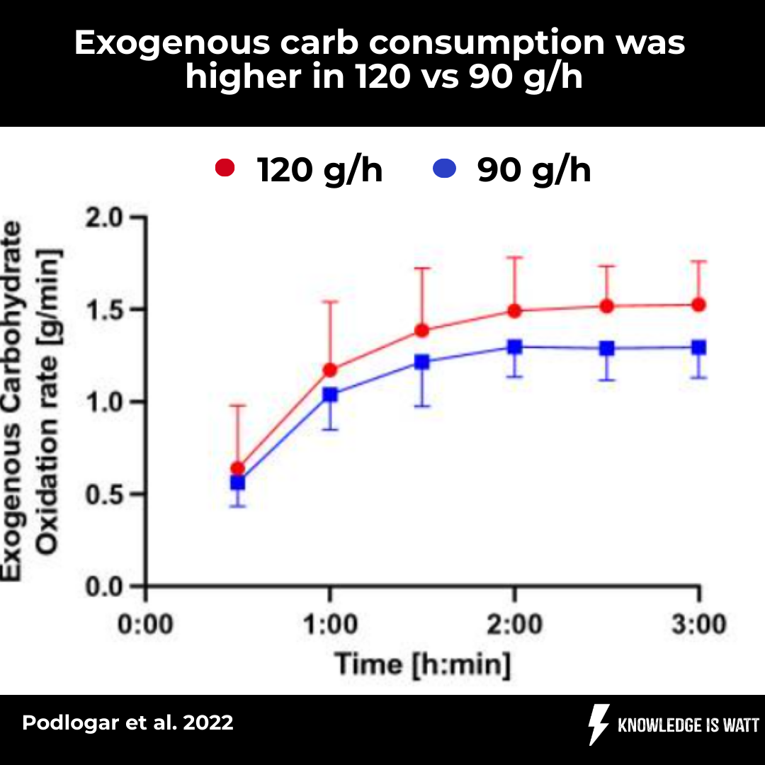 120 VS 90 g/h OF CARBS DURING EXERCISE MAKE SPARE GLYCOGEN? 1