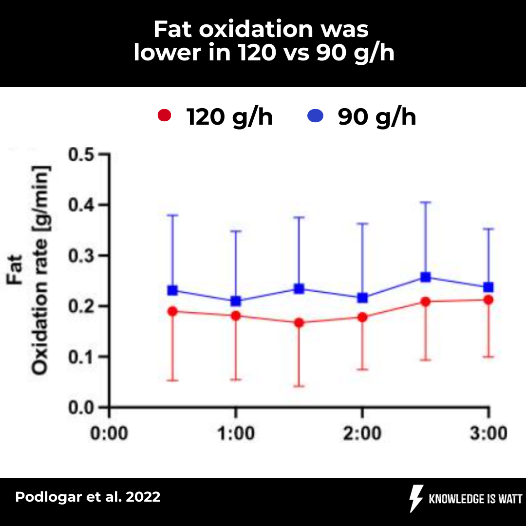 120 VS 90 g/h OF CARBS DURING EXERCISE MAKE SPARE GLYCOGEN? 2