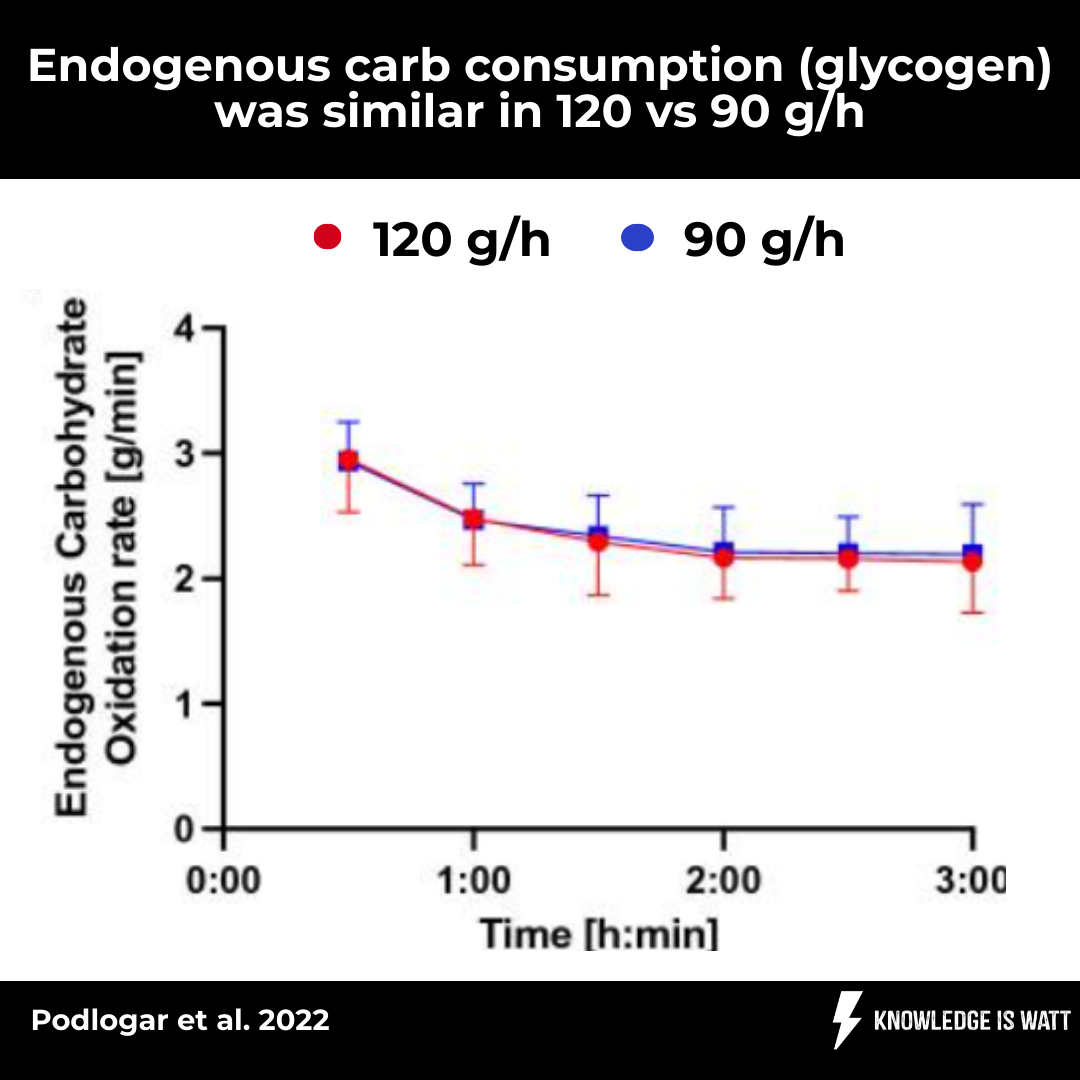 120 VS 90 g/h OF CARBS DURING EXERCISE MAKE SPARE GLYCOGEN? 3