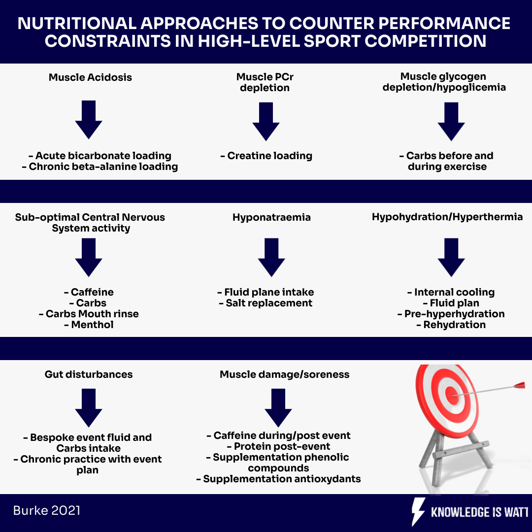 NUTRITIONAL APPROACHES TO COUNTER PERFORMANCE CONSTRAINTS IN HIGH-LEVEL SPORT COMPETITION 0