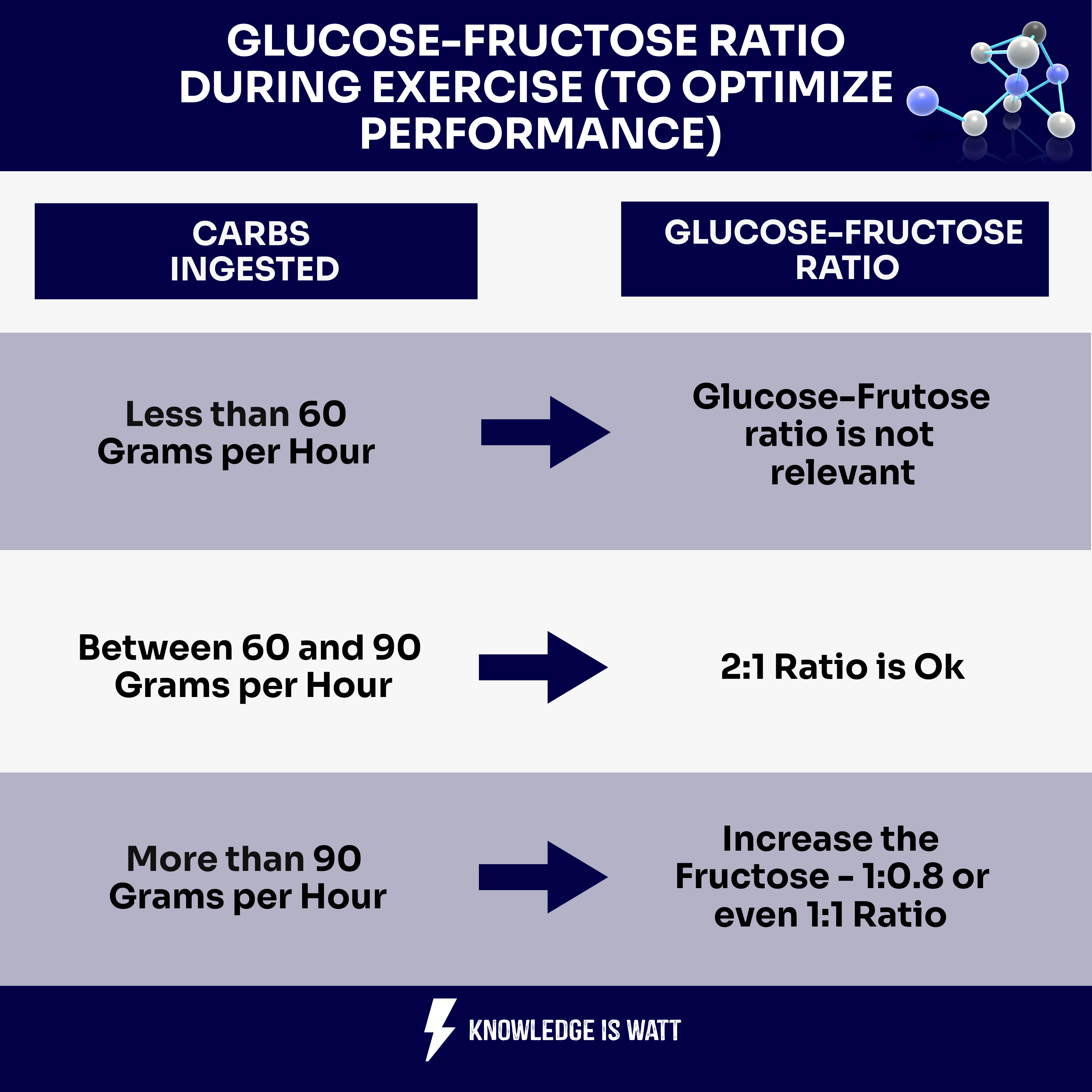 GLUCOSE-FRUCTOSE RATIO   DURING EXERCISE (TO OPTIMIZE PERFORMANCE) 0