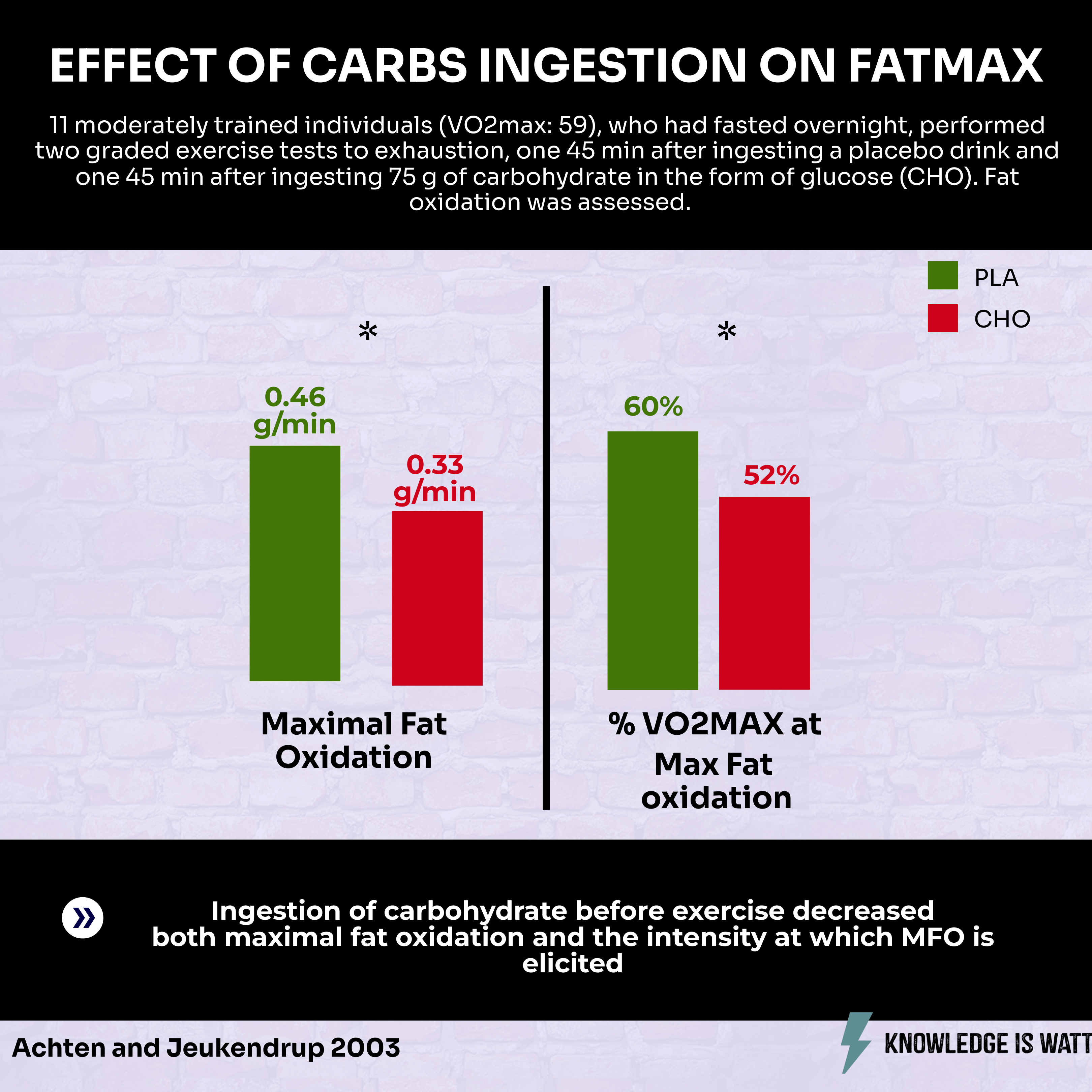 EFFECT OF CARBS INGESTION ON FATMAX 0