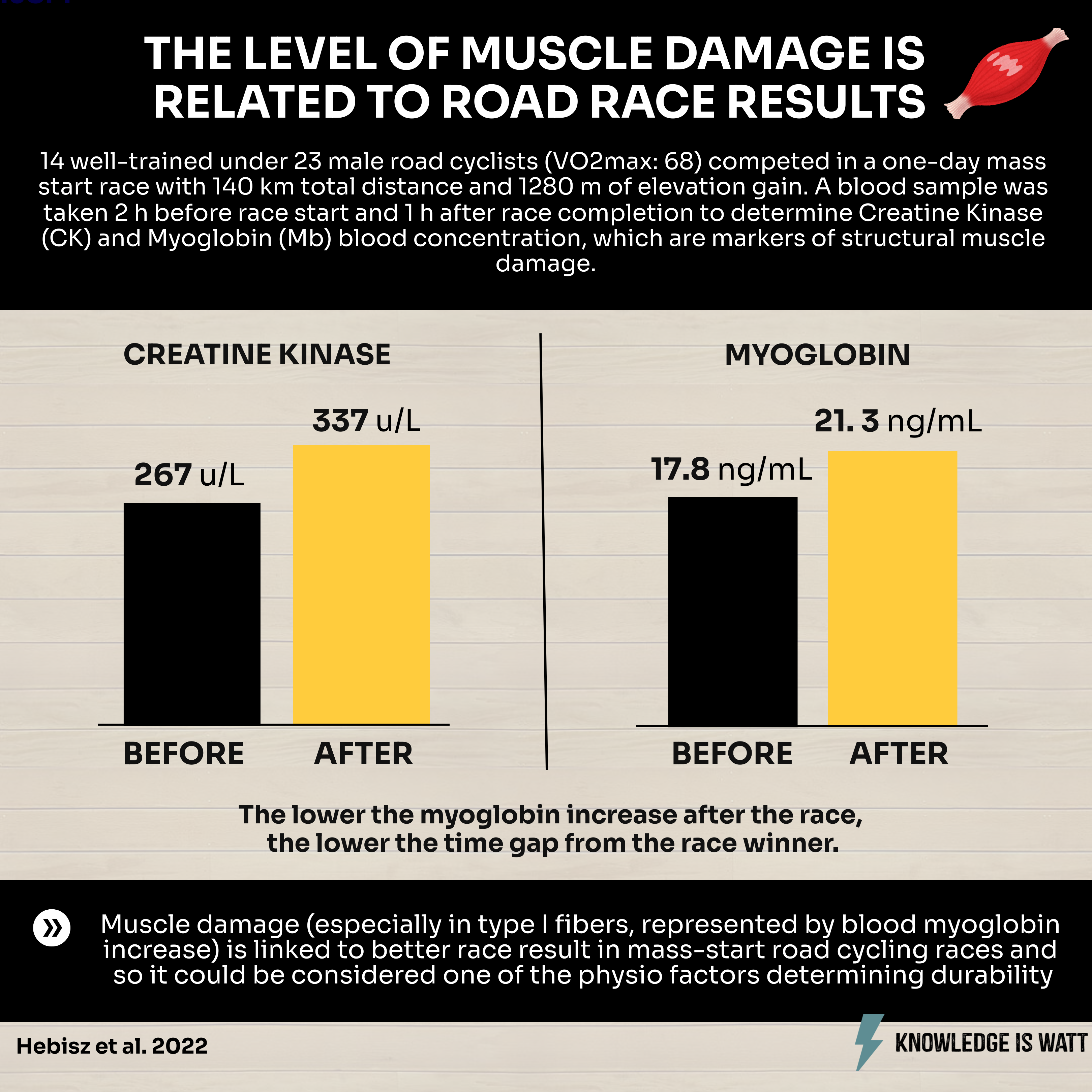 THE LEVEL OF MUSCLE DAMAGE IS RELATED TO ROAD RACE RESULTS 0
