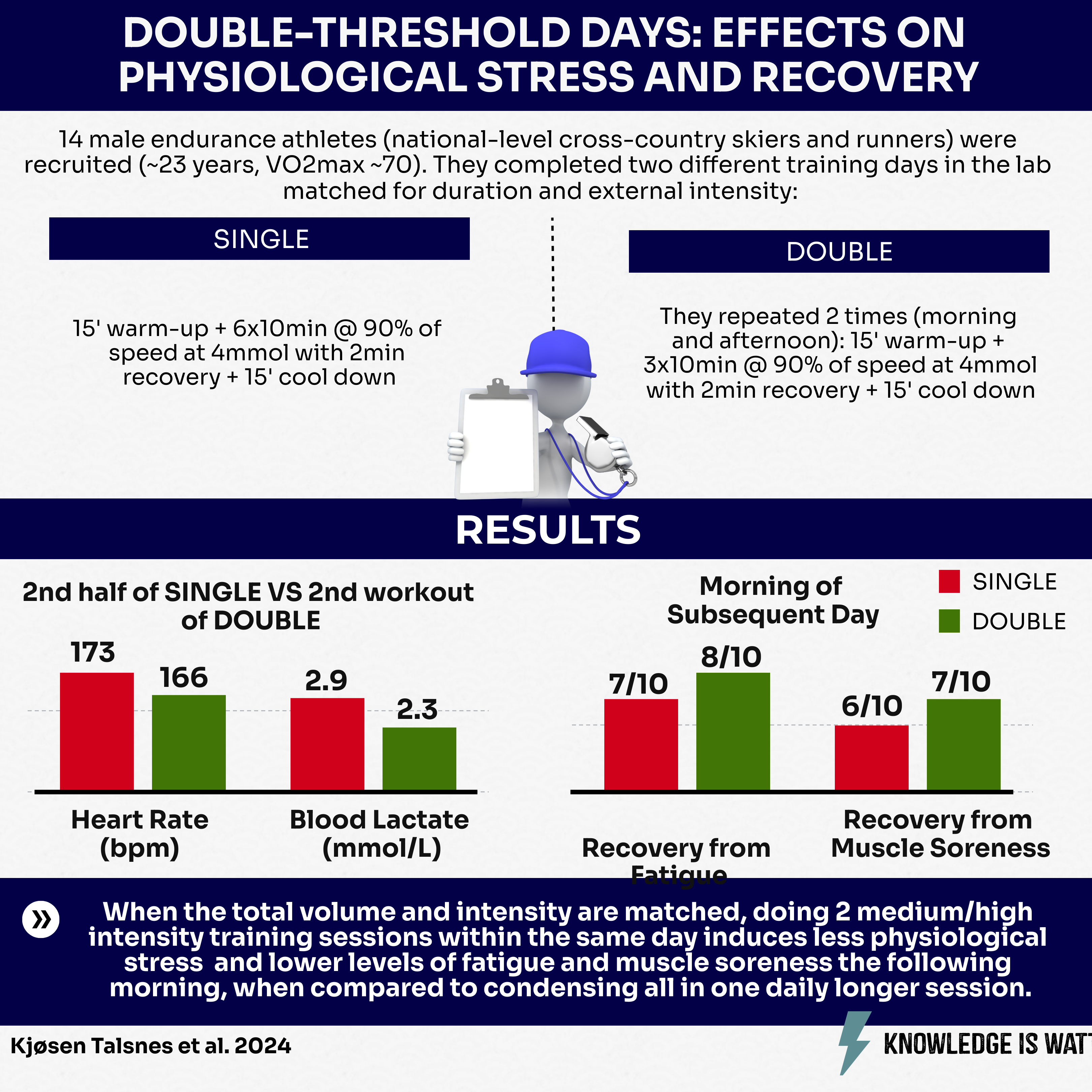 DOUBLE-THRESHOLD DAYS: EFFECTS ON PHYSIOLOGICAL STRESS AND RECOVERY 0