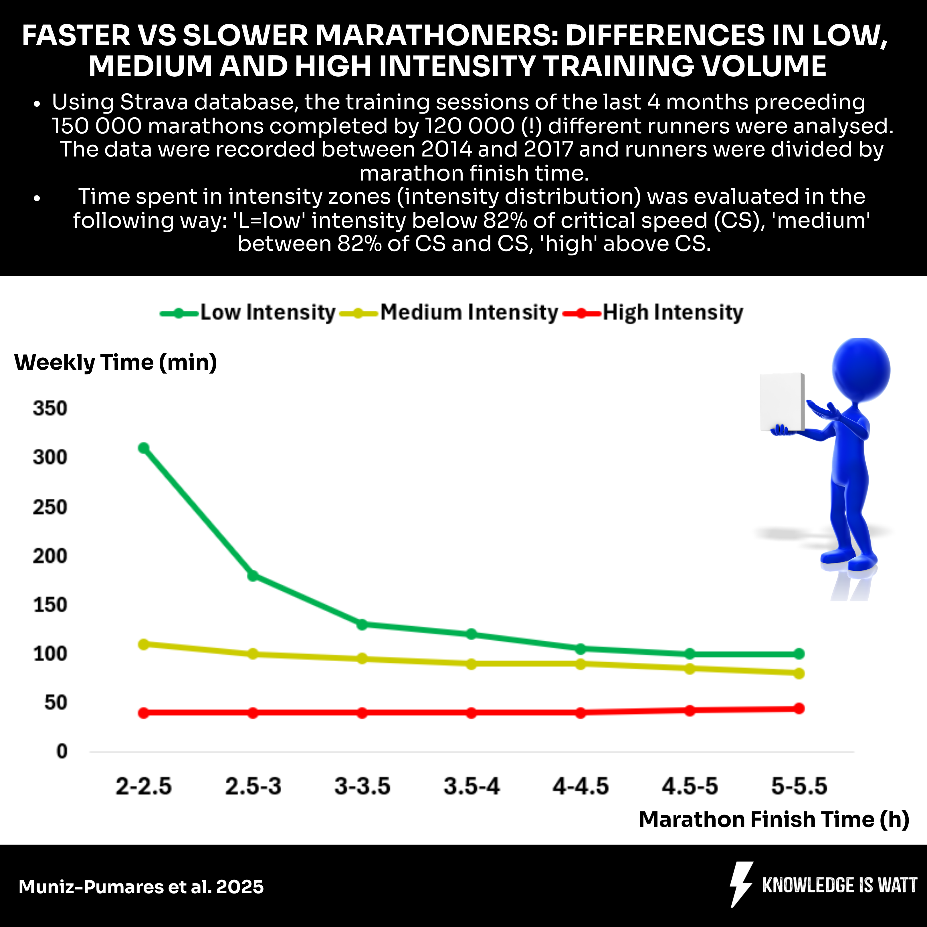 FASTER VS SLOWER MARATHONERS: DIFFERENCES IN LOW, MEDIUM AND HIGH INTENSITY TRAINING VOLUME 0