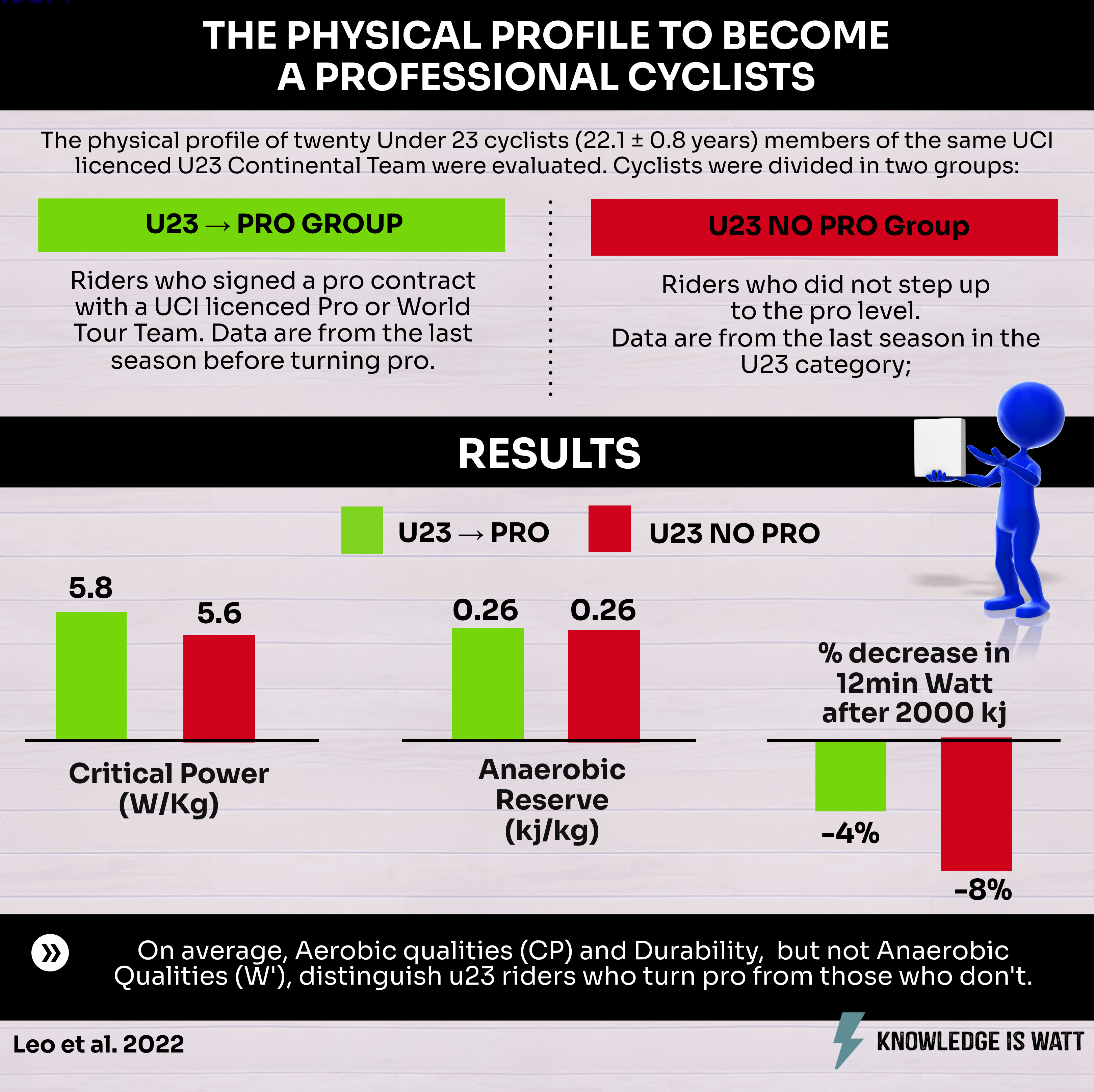 THE PHYSICAL PROFILE TO BECOME   A PROFESSIONAL CYCLIST 0