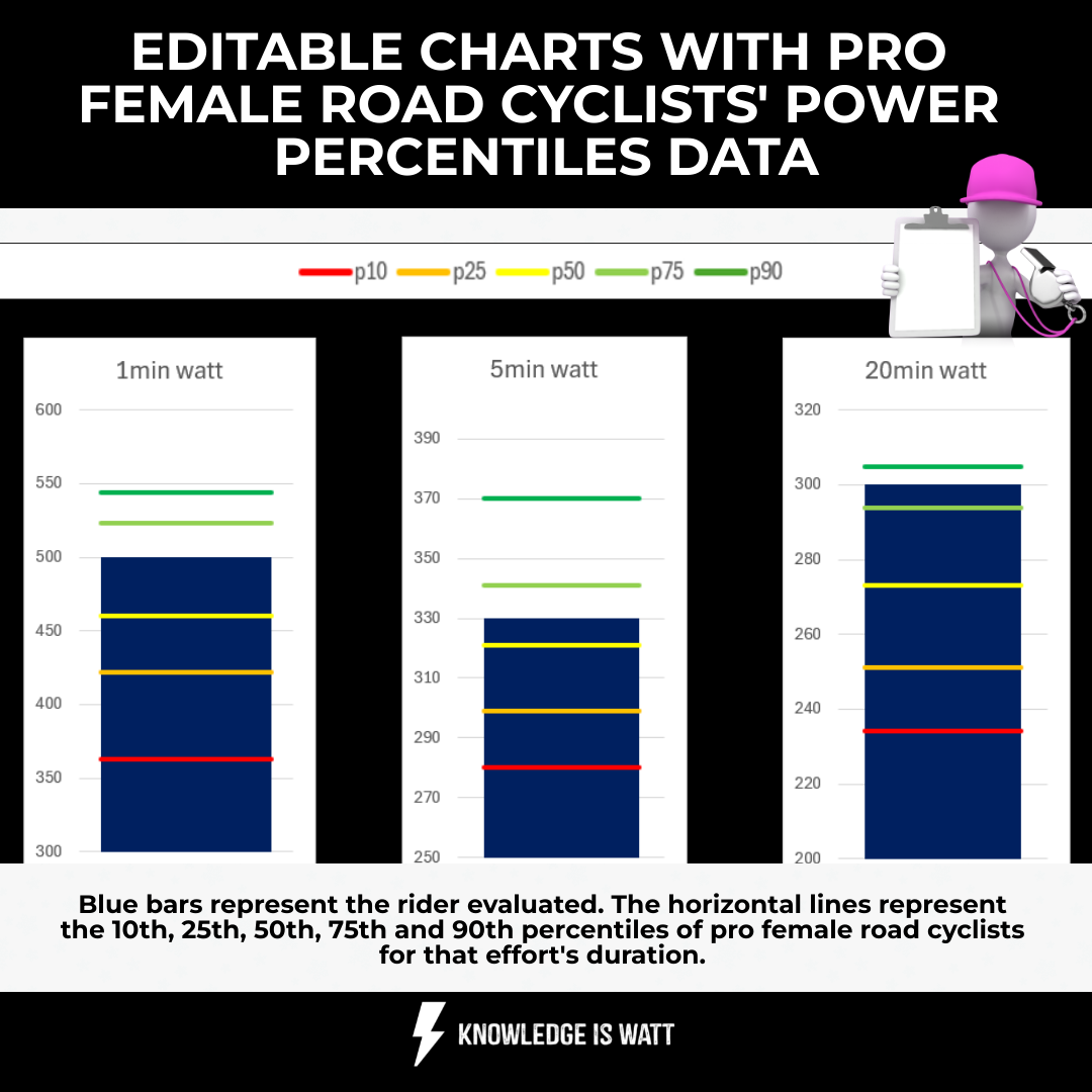 EDITABLE CHARTS WITH PRO FEMALE ROAD CYCLISTS' POWER PERCENTILES DATA 1